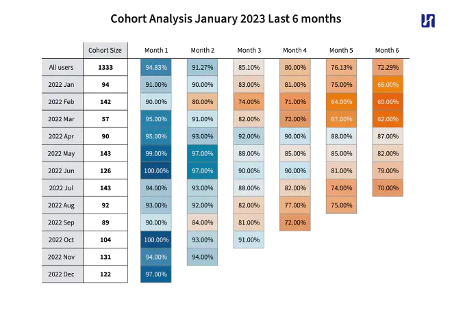 Example Cohort Analysis for the last 6 months