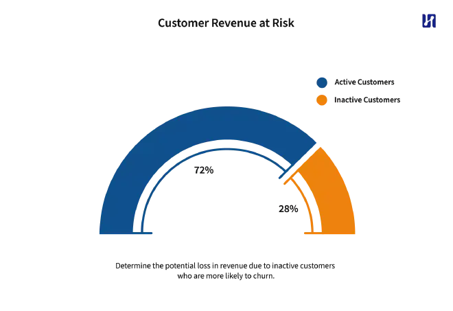 Determine the percentage of Customer Revenue at Risk
