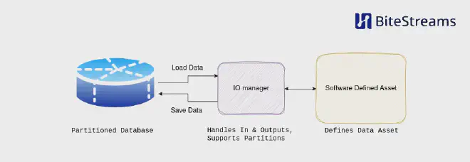 Dagster IO manager overview