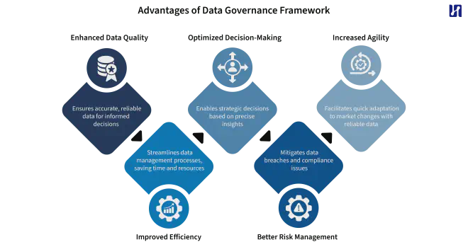 Advantage of a Data Governance Framework