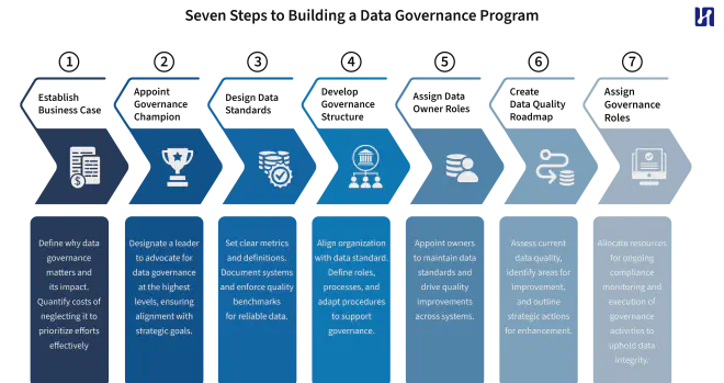 Seven steps to building a data governance program