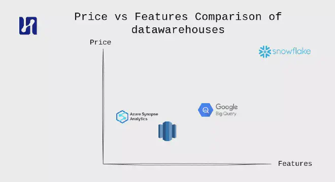 Schematic comparison of price versus features of the datawarehouses: Azure synapse analytics, Redshift, BigQuery and Snowflake.