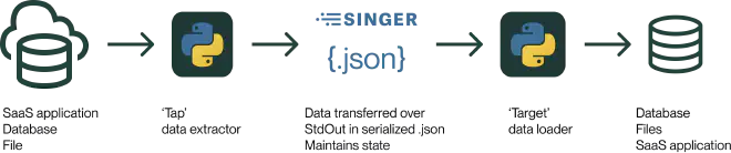 From the dagster blog: https://dagster.io/blog/dagster-meltano-integration-tutorial, an airbyte custom connector
