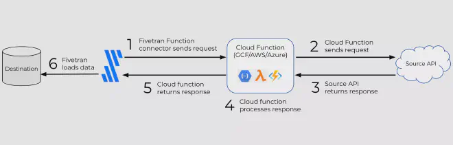 FiveTran custom connector schema, from https://fivetran.com/docs/functions