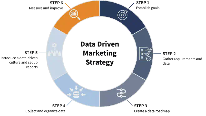 Data-driven marketing strategy in 6 steps