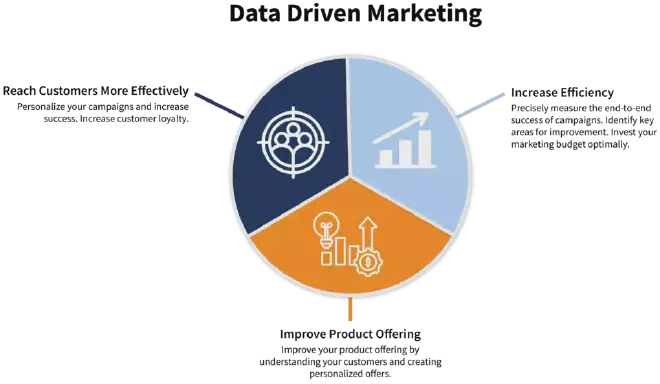 Three reasons to consider data-driven marketing