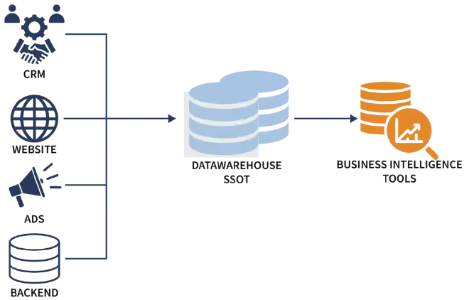 The benefits of a marketing data warehouse