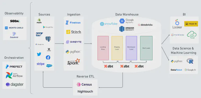 dbt Modern data stack
